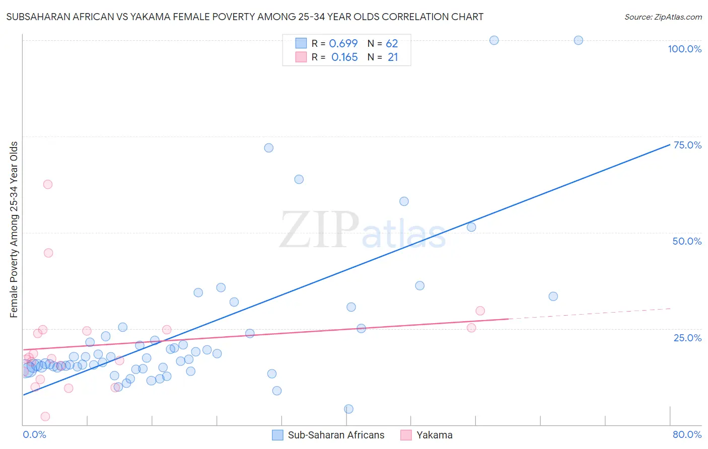 Subsaharan African vs Yakama Female Poverty Among 25-34 Year Olds
