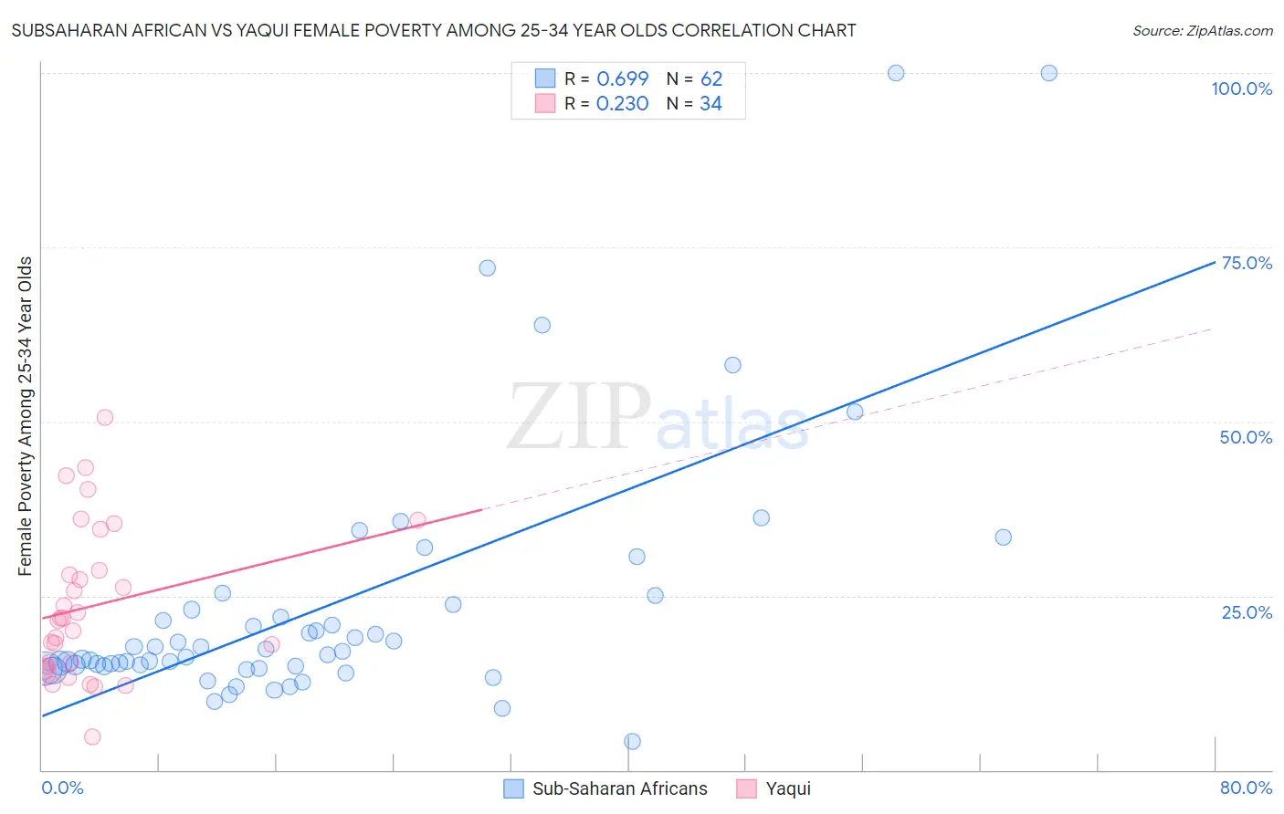 Subsaharan African vs Yaqui Female Poverty Among 25-34 Year Olds