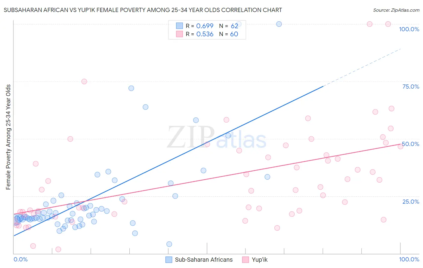 Subsaharan African vs Yup'ik Female Poverty Among 25-34 Year Olds
