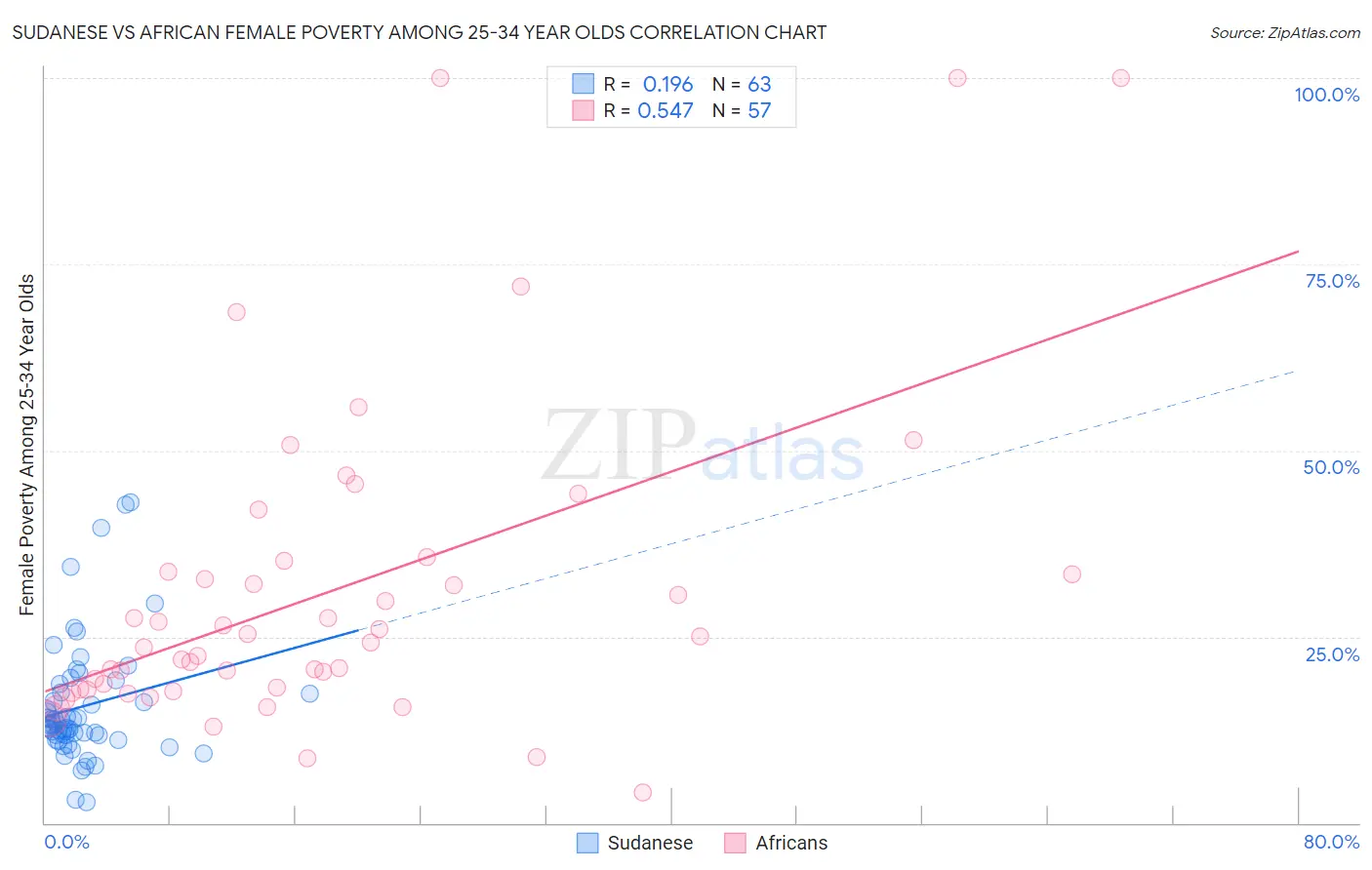 Sudanese vs African Female Poverty Among 25-34 Year Olds