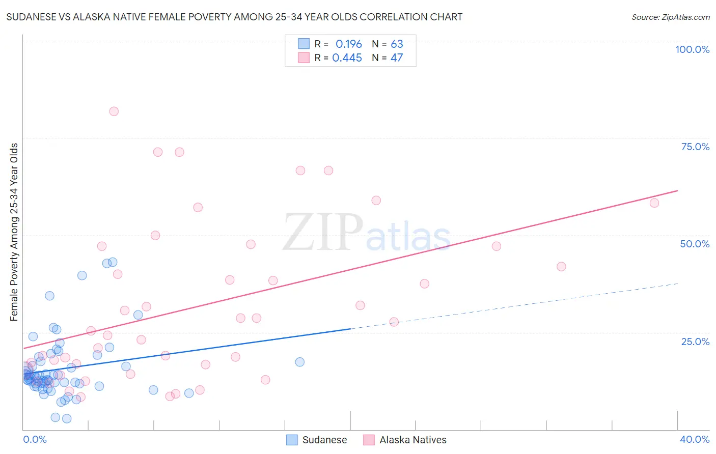 Sudanese vs Alaska Native Female Poverty Among 25-34 Year Olds