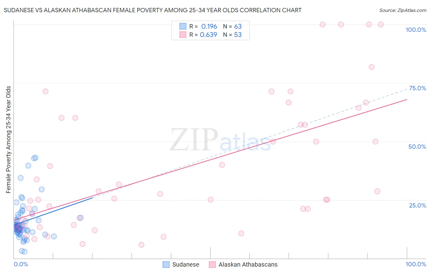 Sudanese vs Alaskan Athabascan Female Poverty Among 25-34 Year Olds