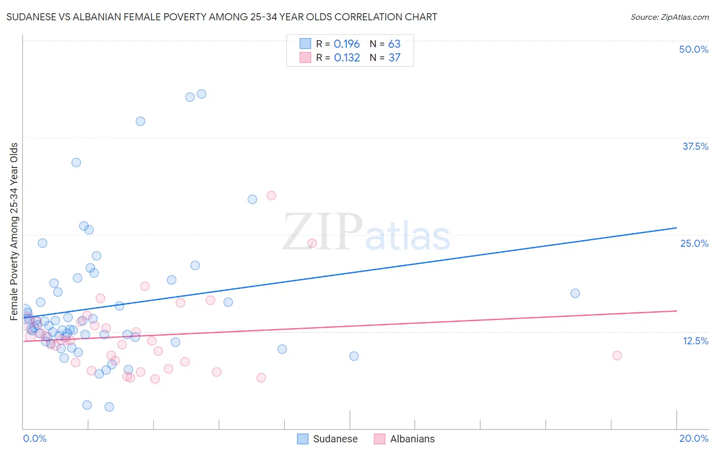 Sudanese vs Albanian Female Poverty Among 25-34 Year Olds