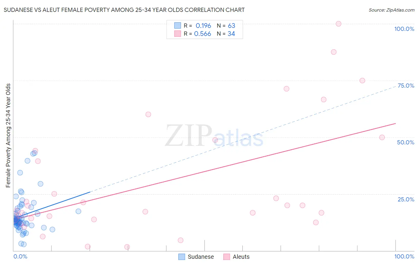 Sudanese vs Aleut Female Poverty Among 25-34 Year Olds