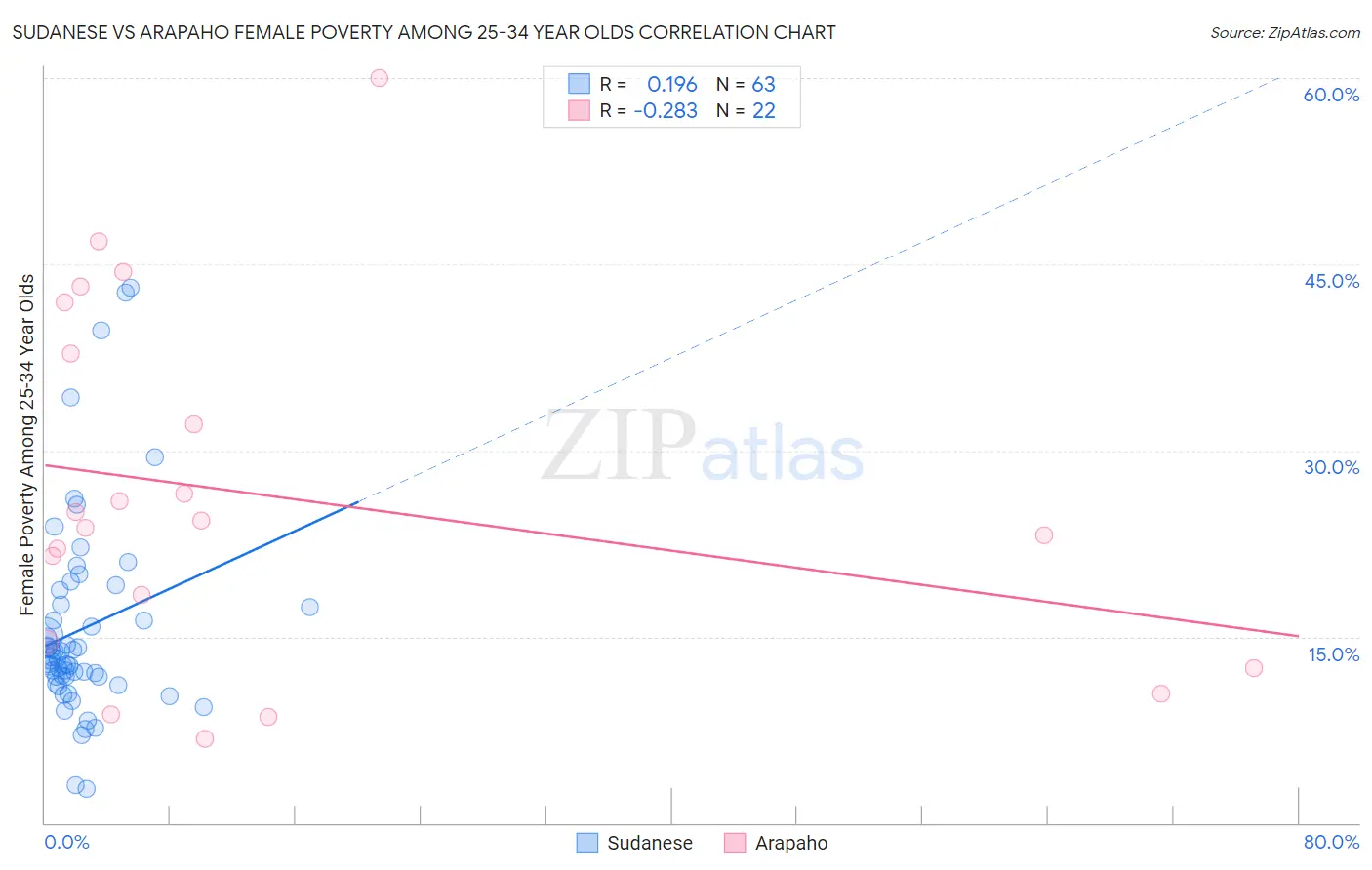 Sudanese vs Arapaho Female Poverty Among 25-34 Year Olds