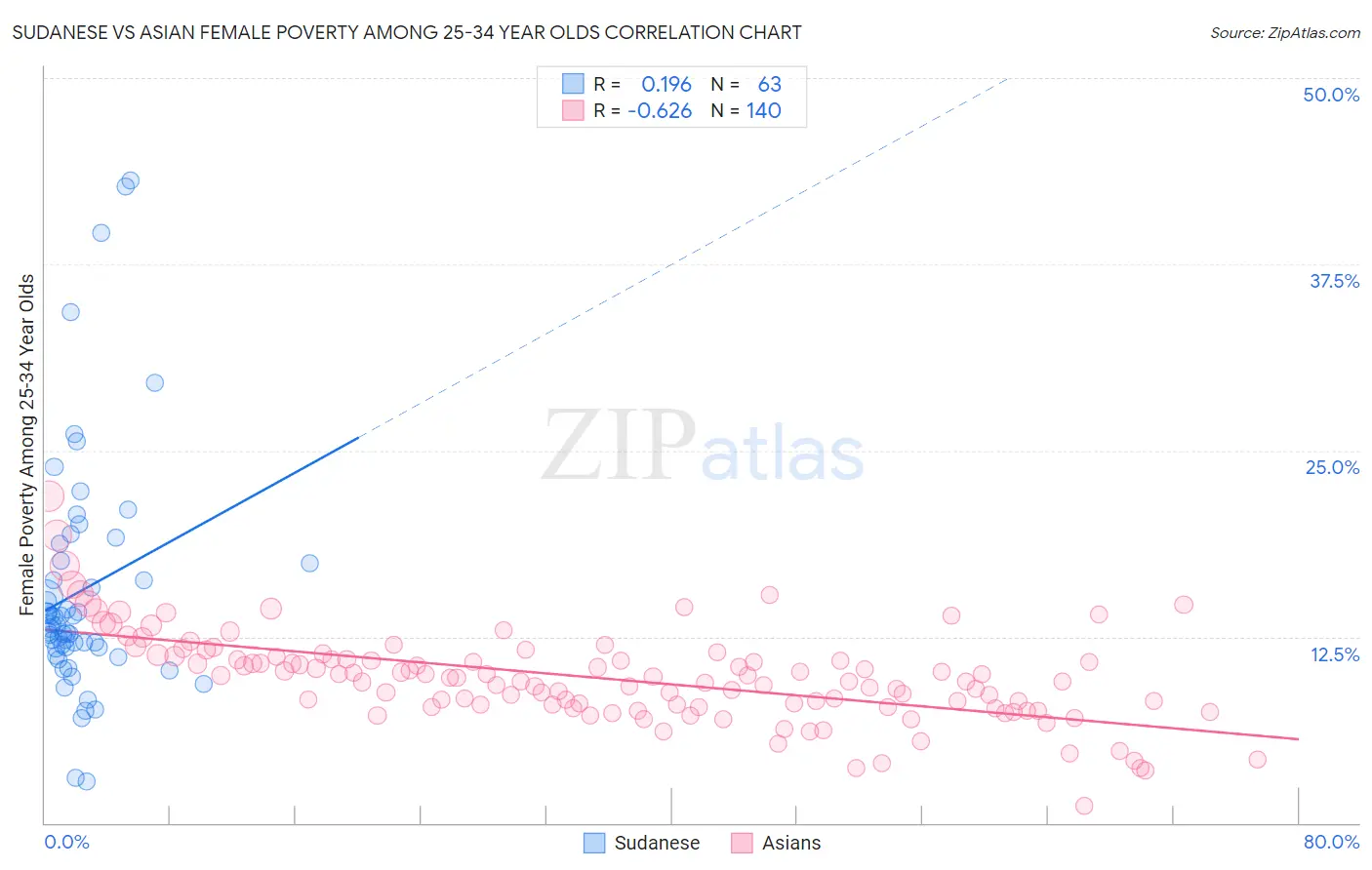 Sudanese vs Asian Female Poverty Among 25-34 Year Olds