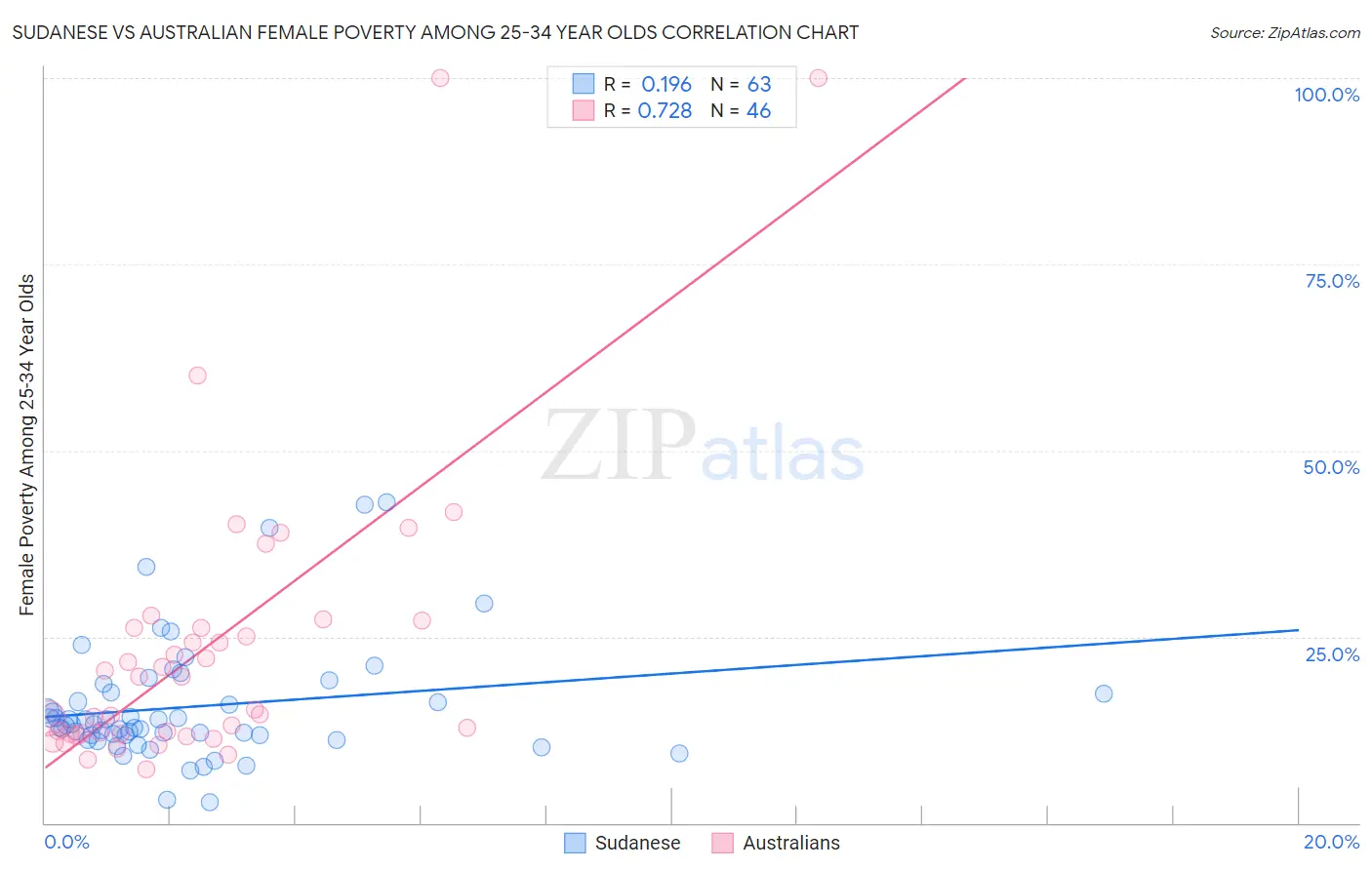 Sudanese vs Australian Female Poverty Among 25-34 Year Olds