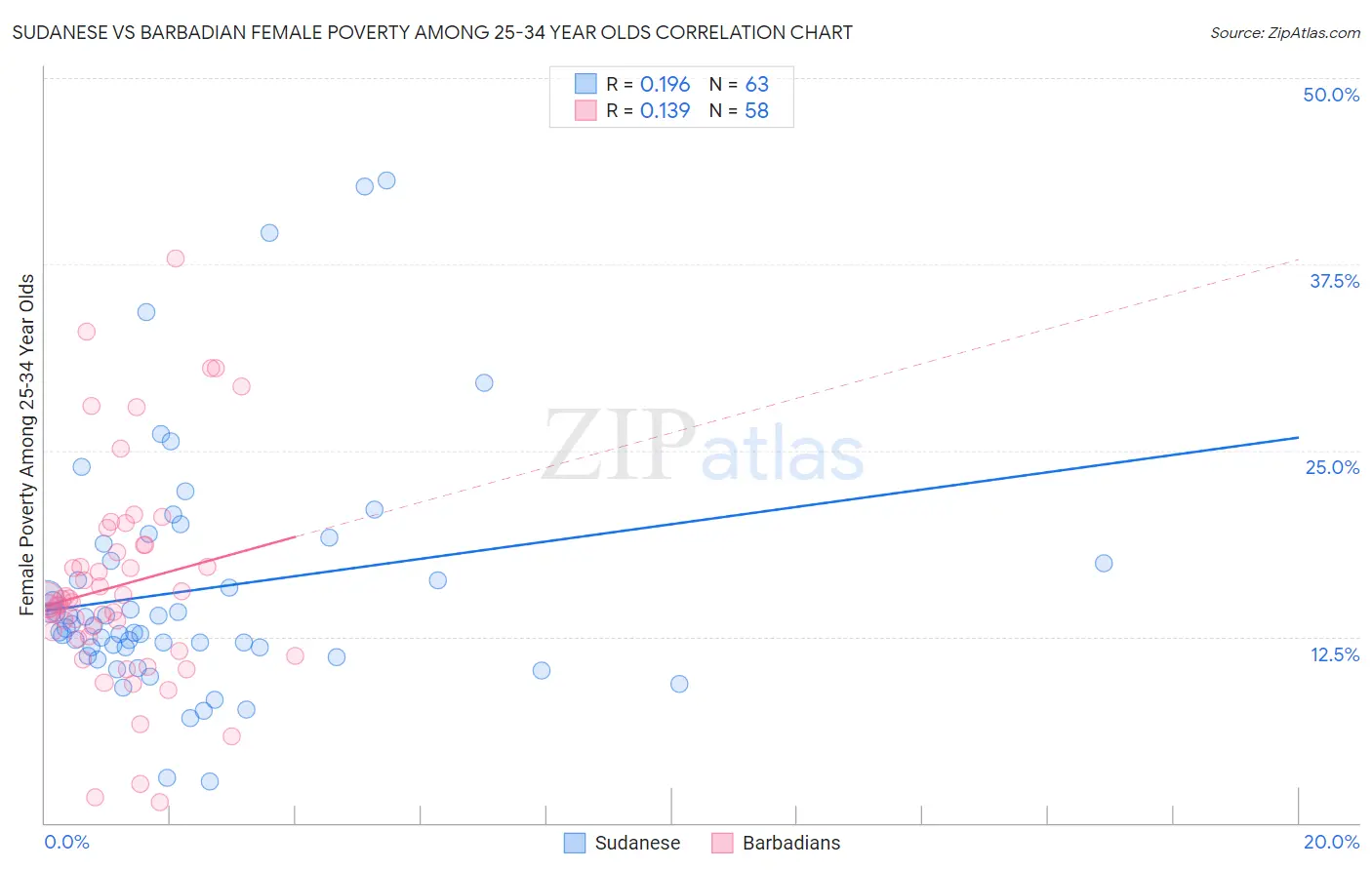 Sudanese vs Barbadian Female Poverty Among 25-34 Year Olds