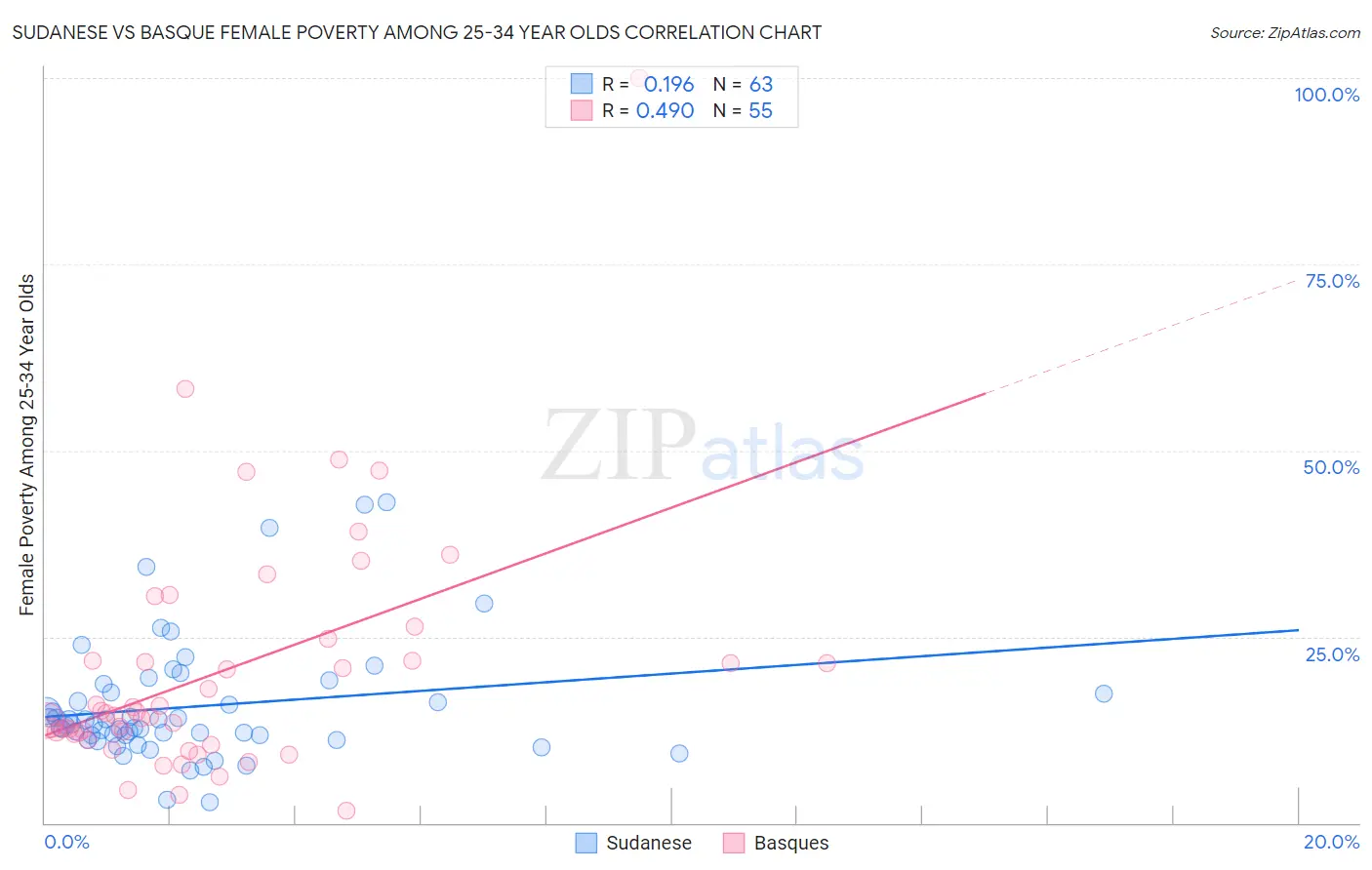 Sudanese vs Basque Female Poverty Among 25-34 Year Olds