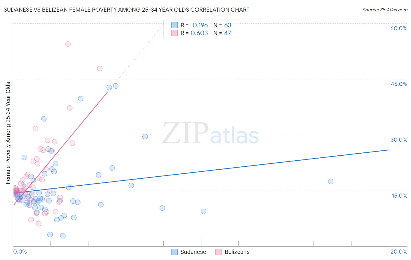 Sudanese vs Belizean Female Poverty Among 25-34 Year Olds