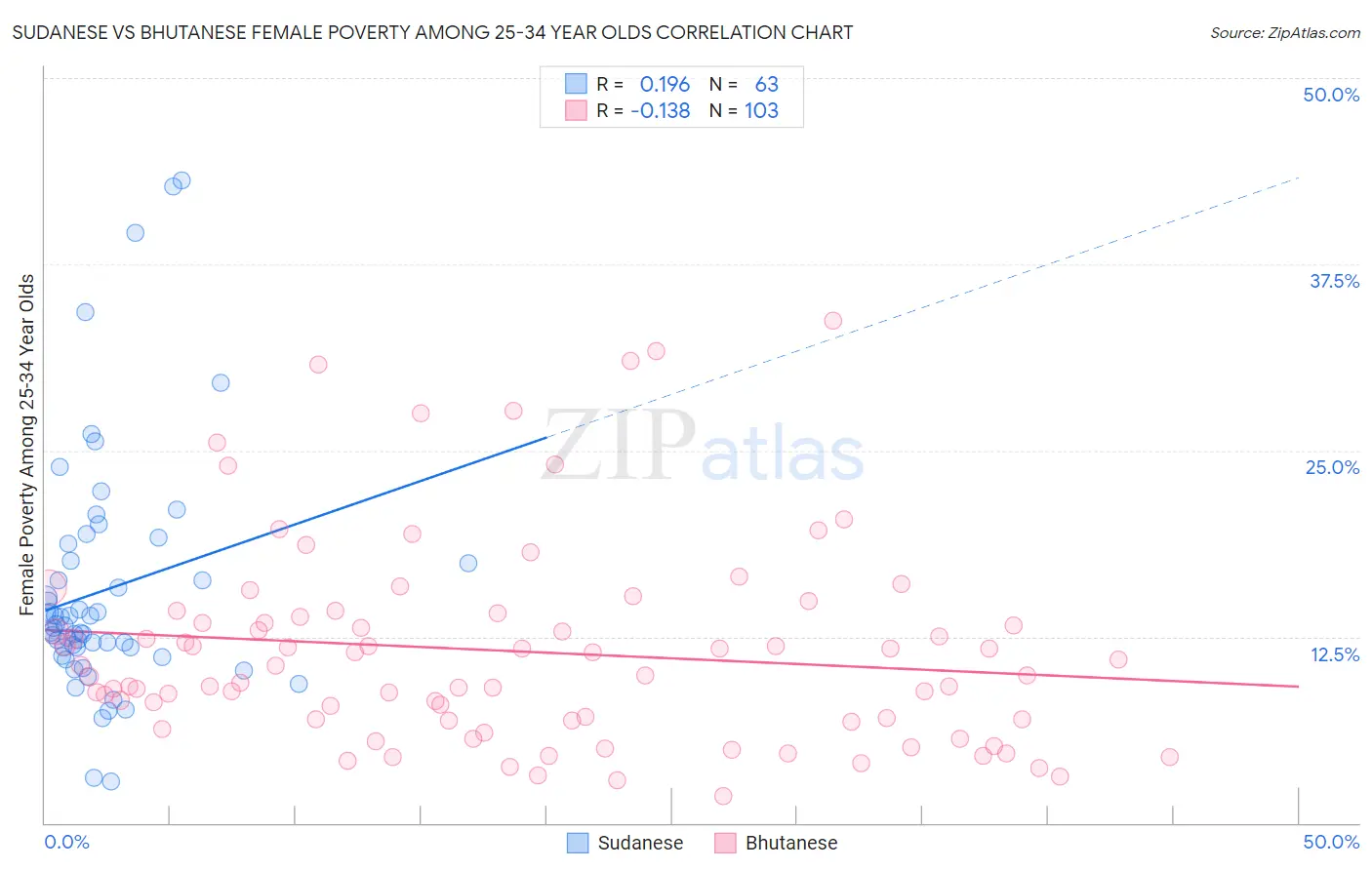 Sudanese vs Bhutanese Female Poverty Among 25-34 Year Olds