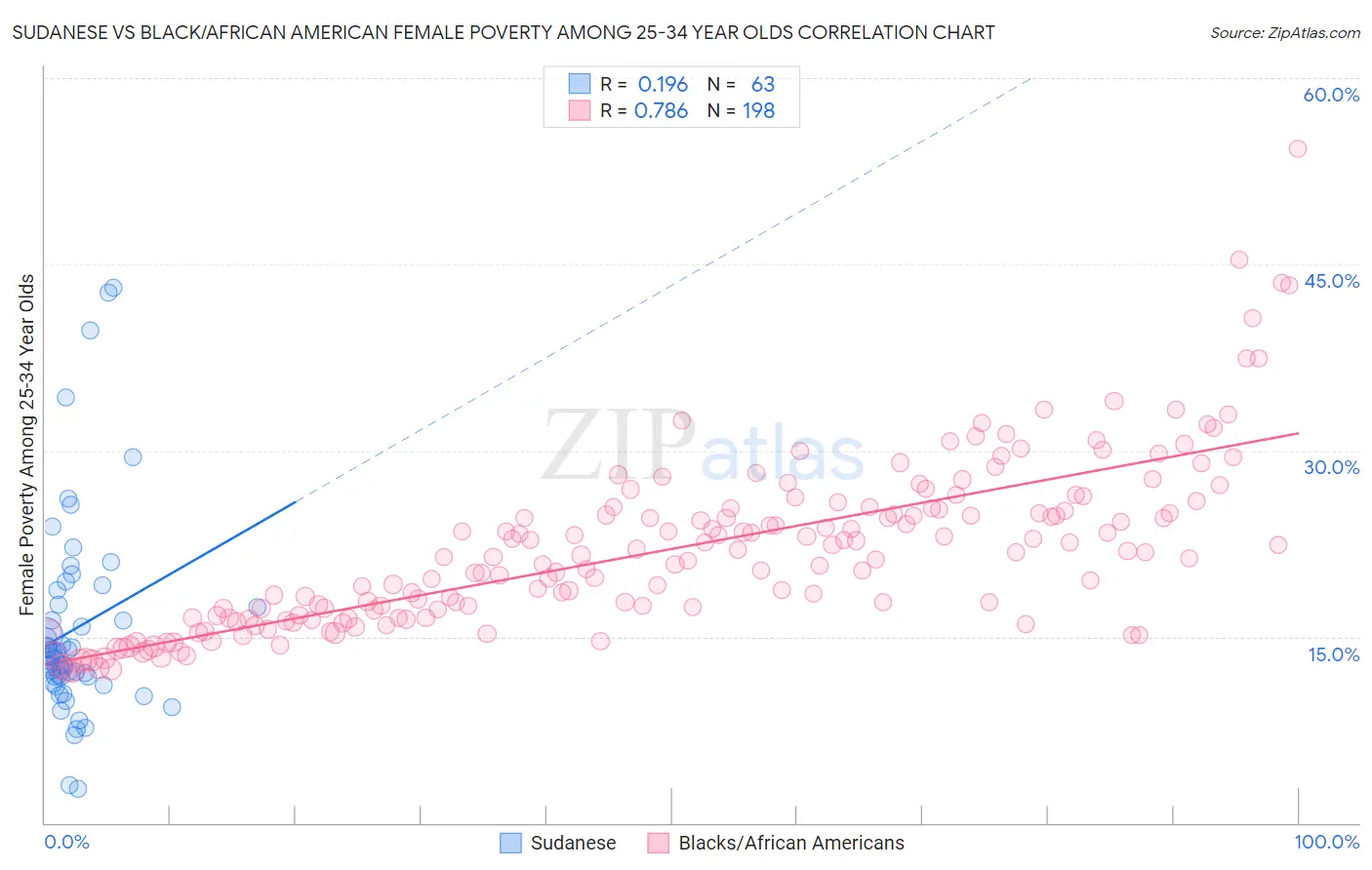 Sudanese vs Black/African American Female Poverty Among 25-34 Year Olds