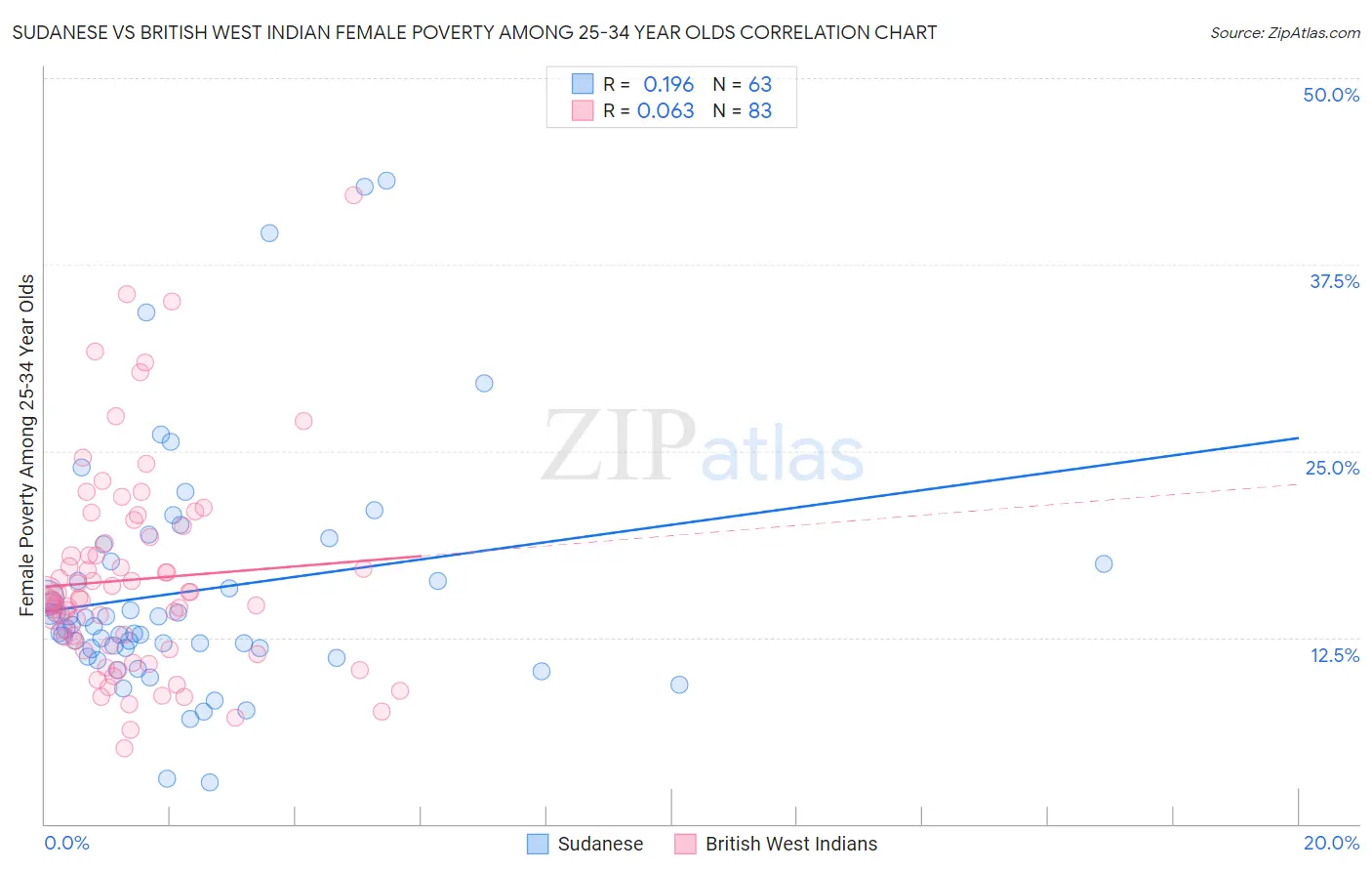 Sudanese vs British West Indian Female Poverty Among 25-34 Year Olds