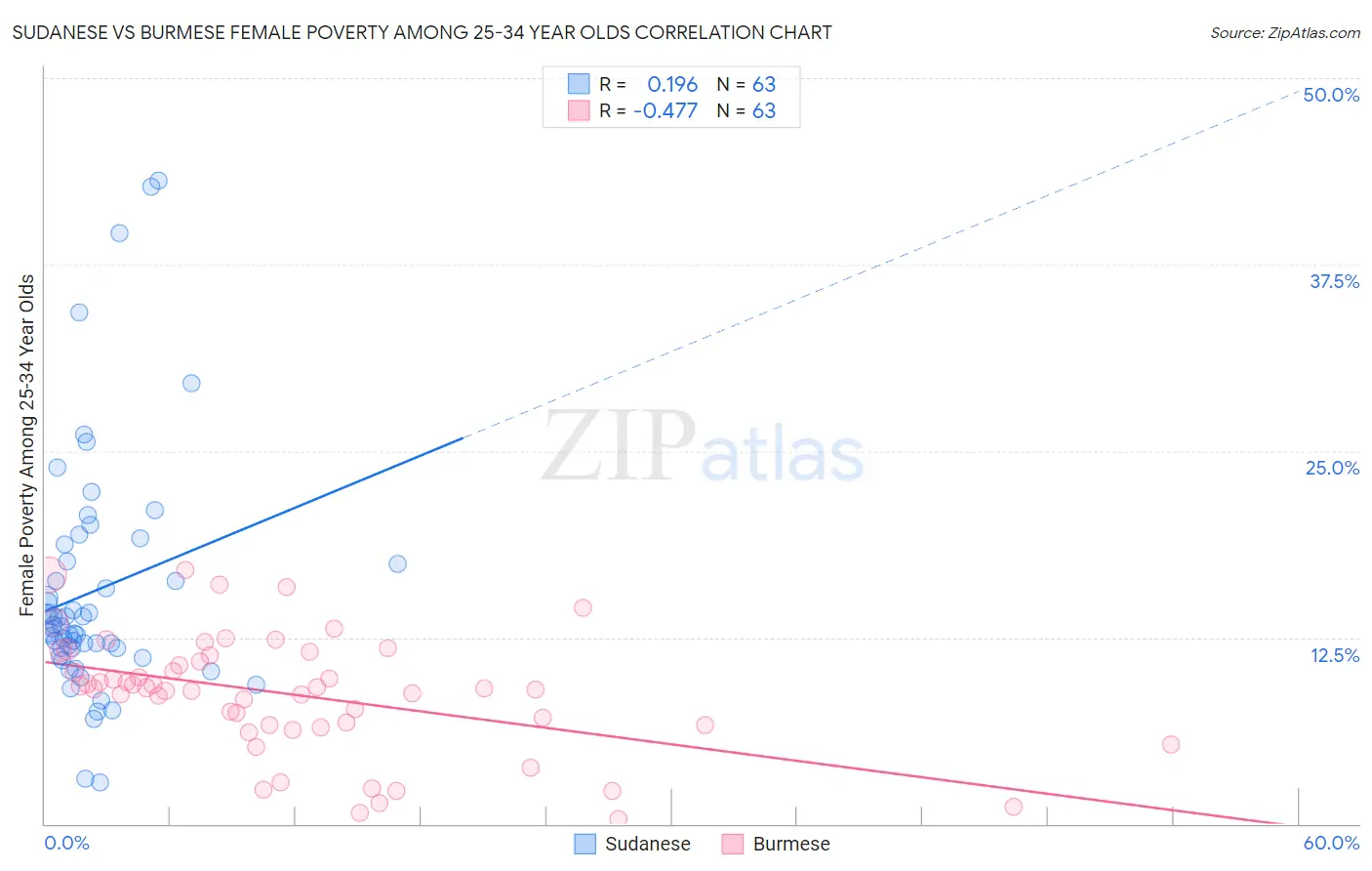 Sudanese vs Burmese Female Poverty Among 25-34 Year Olds