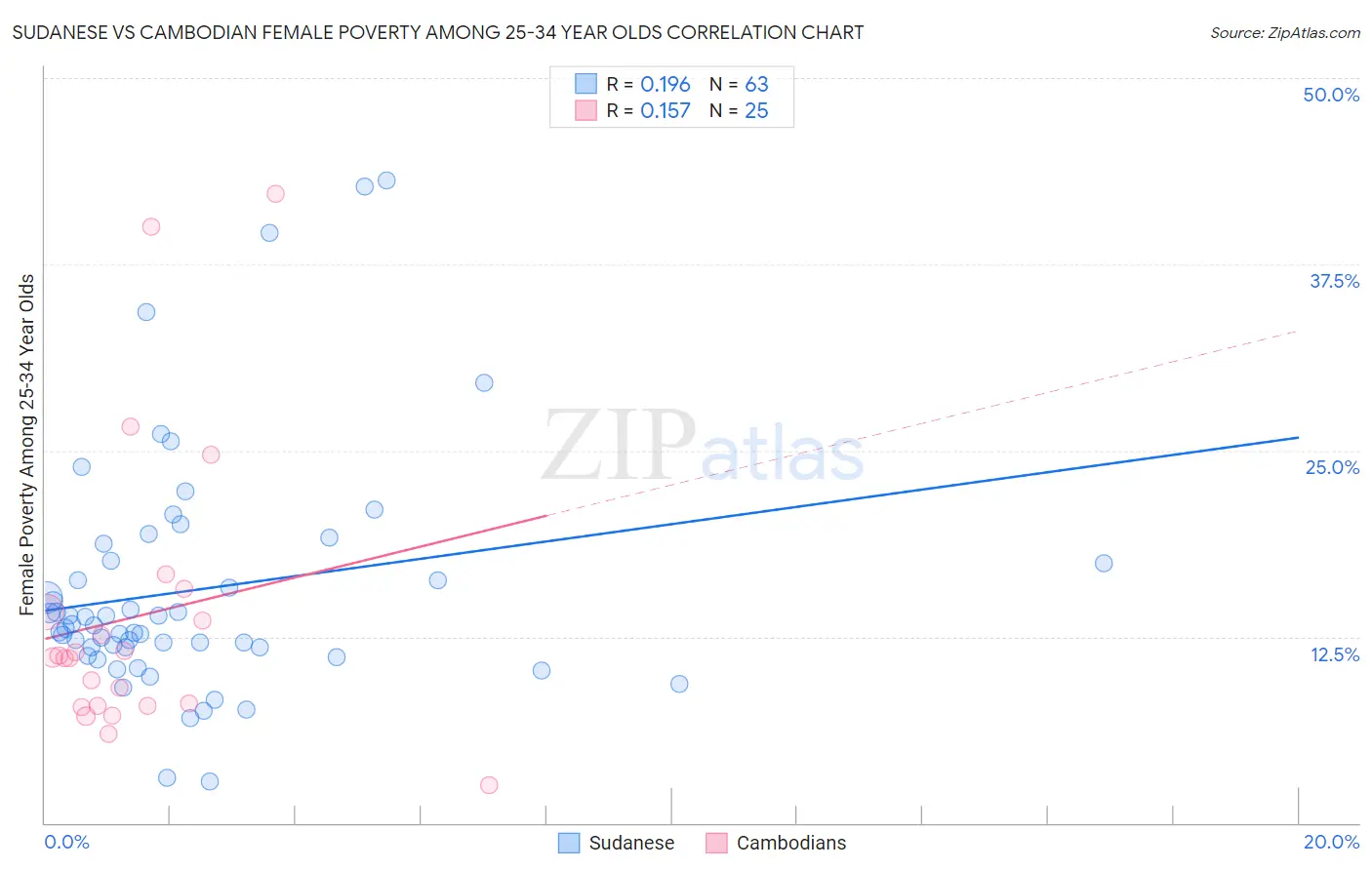 Sudanese vs Cambodian Female Poverty Among 25-34 Year Olds