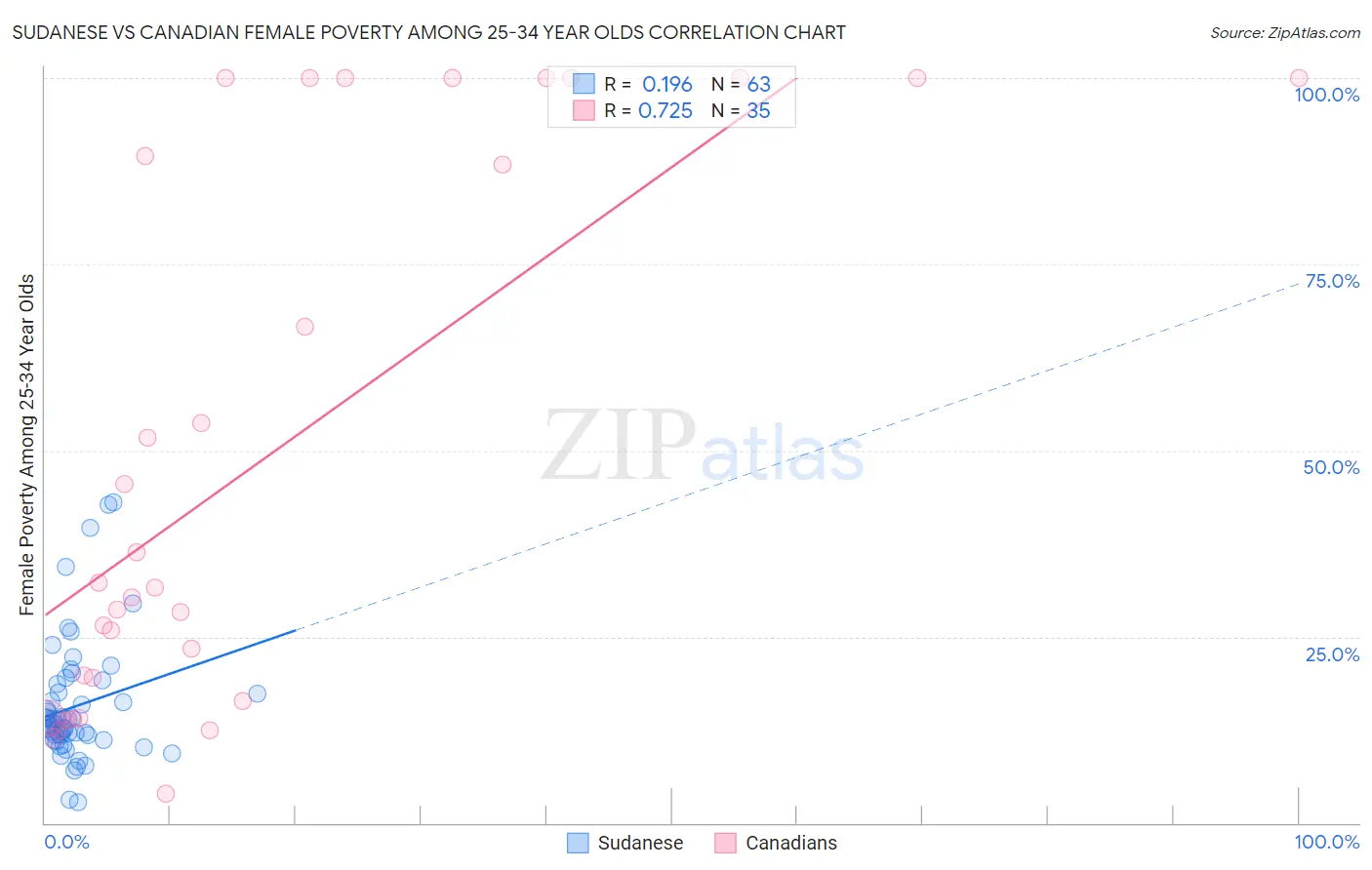 Sudanese vs Canadian Female Poverty Among 25-34 Year Olds