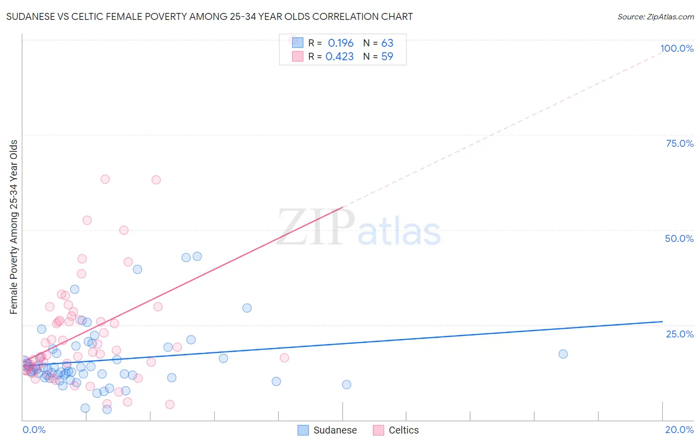 Sudanese vs Celtic Female Poverty Among 25-34 Year Olds