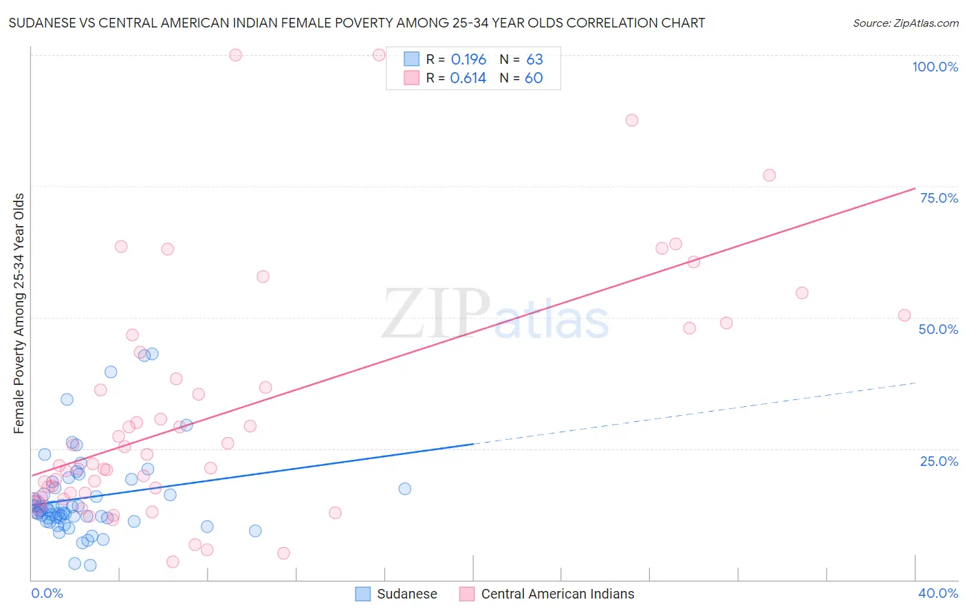 Sudanese vs Central American Indian Female Poverty Among 25-34 Year Olds