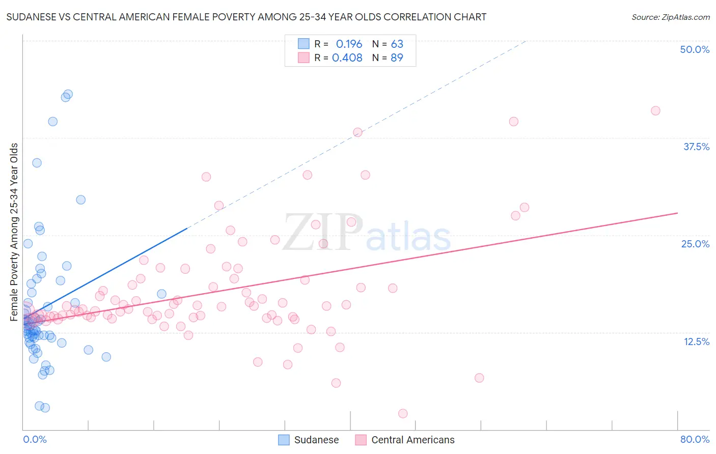 Sudanese vs Central American Female Poverty Among 25-34 Year Olds