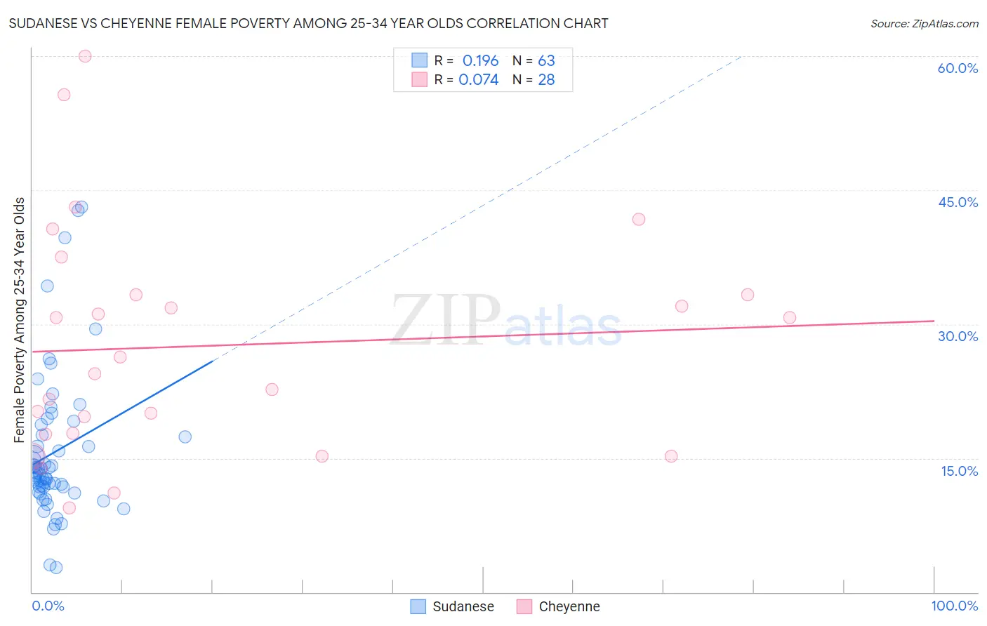 Sudanese vs Cheyenne Female Poverty Among 25-34 Year Olds