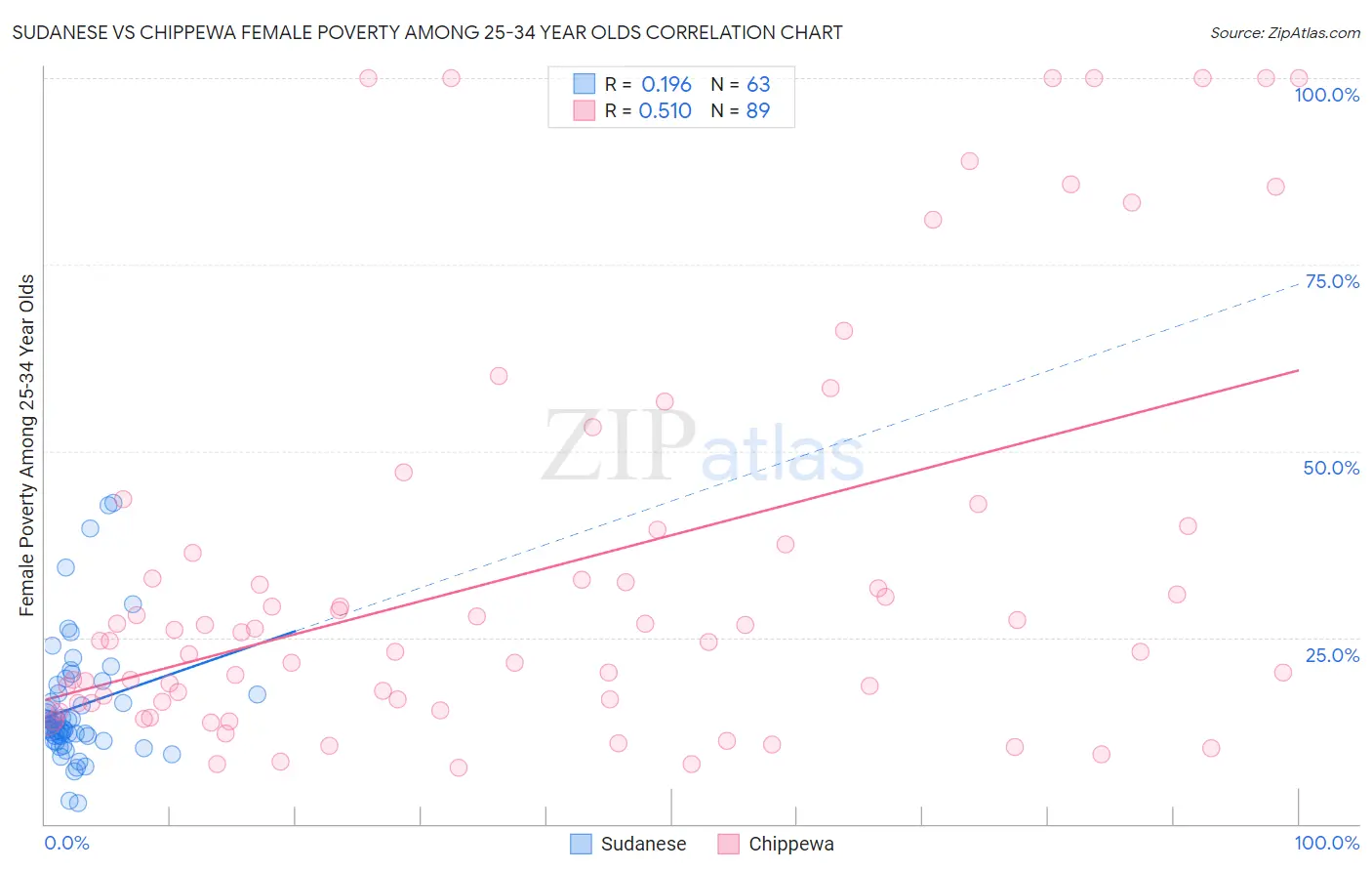 Sudanese vs Chippewa Female Poverty Among 25-34 Year Olds