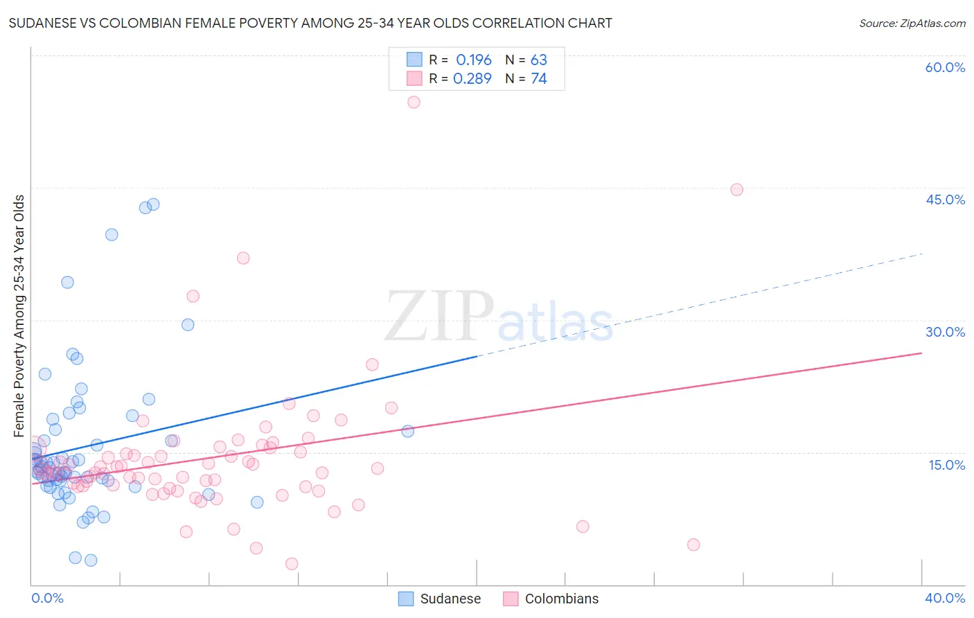 Sudanese vs Colombian Female Poverty Among 25-34 Year Olds