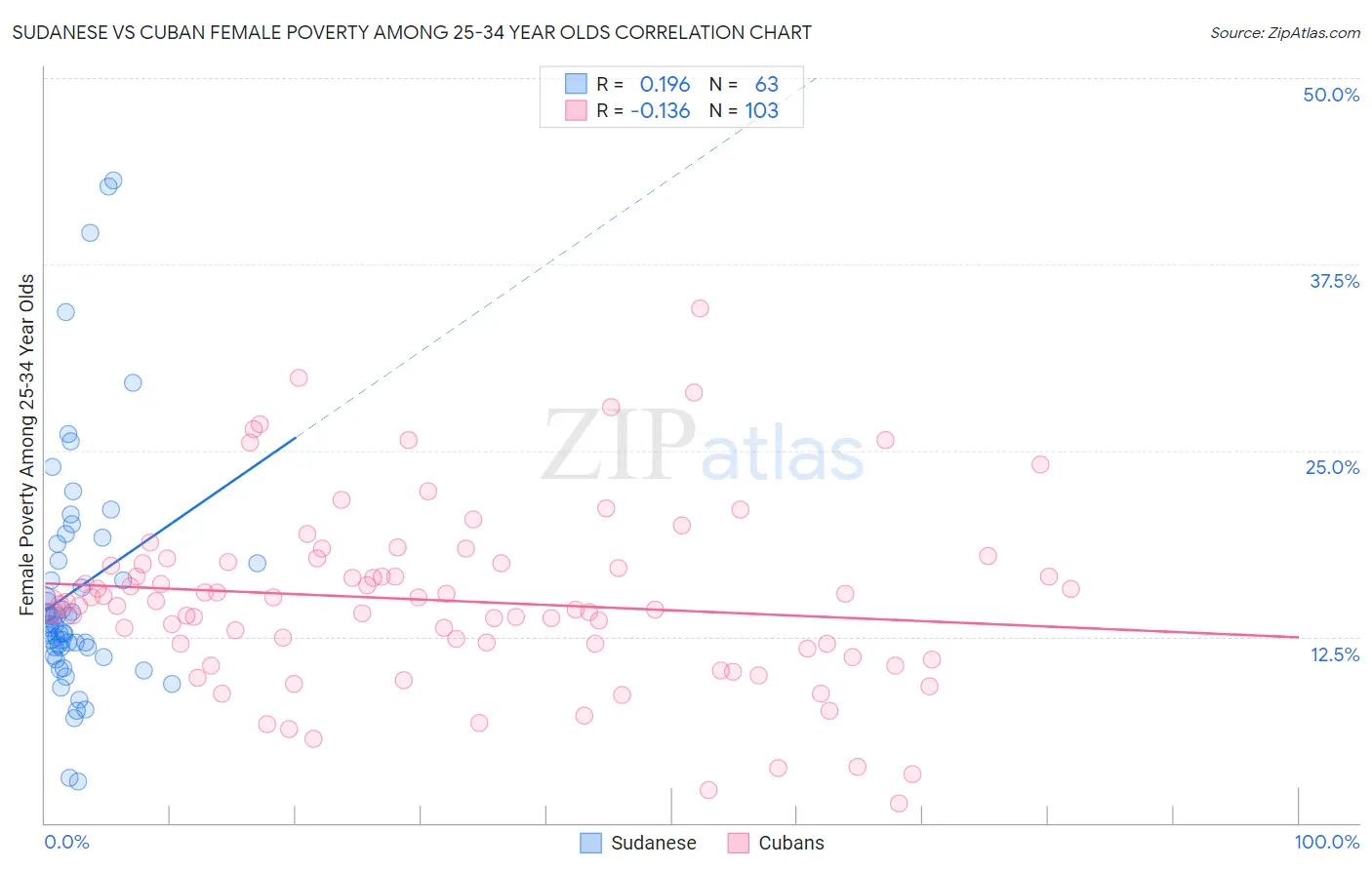 Sudanese vs Cuban Female Poverty Among 25-34 Year Olds