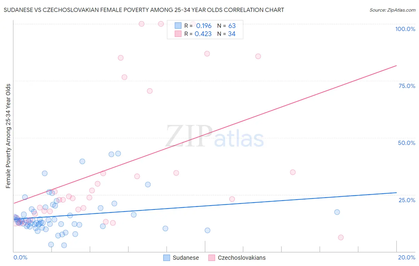 Sudanese vs Czechoslovakian Female Poverty Among 25-34 Year Olds