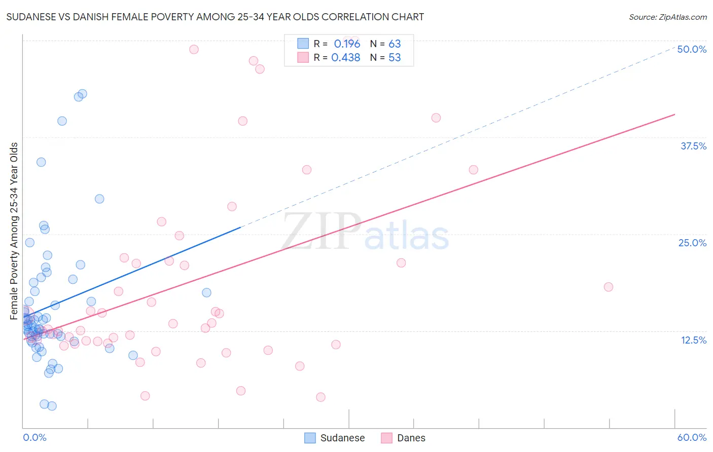 Sudanese vs Danish Female Poverty Among 25-34 Year Olds