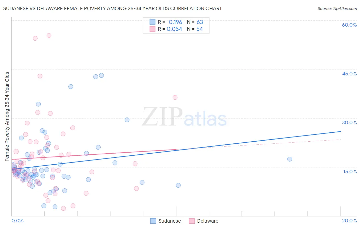 Sudanese vs Delaware Female Poverty Among 25-34 Year Olds