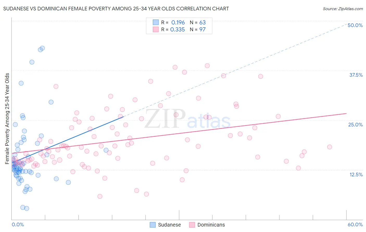 Sudanese vs Dominican Female Poverty Among 25-34 Year Olds