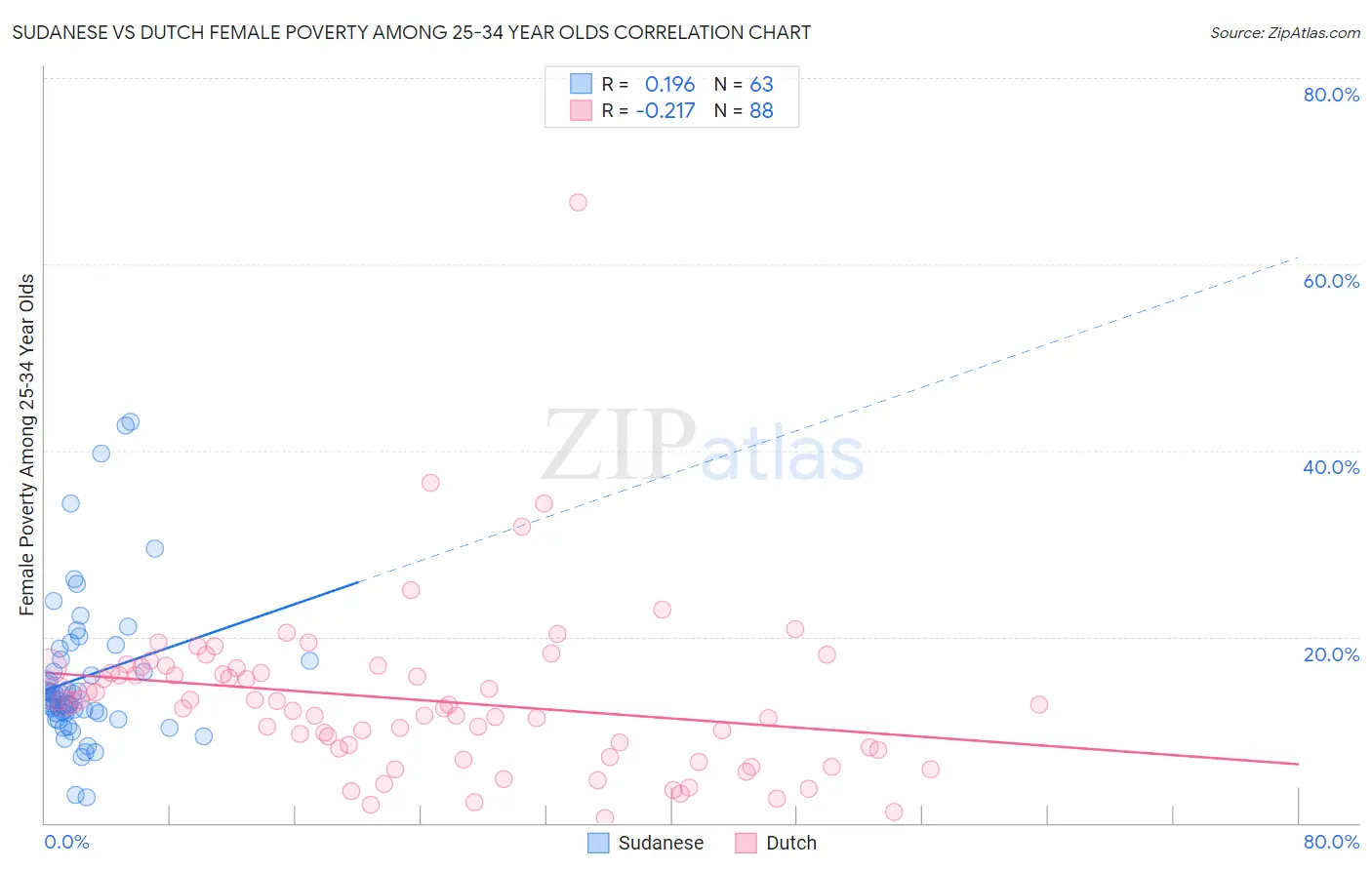 Sudanese vs Dutch Female Poverty Among 25-34 Year Olds