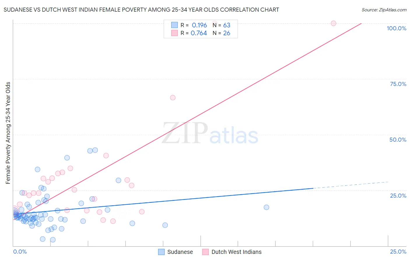 Sudanese vs Dutch West Indian Female Poverty Among 25-34 Year Olds