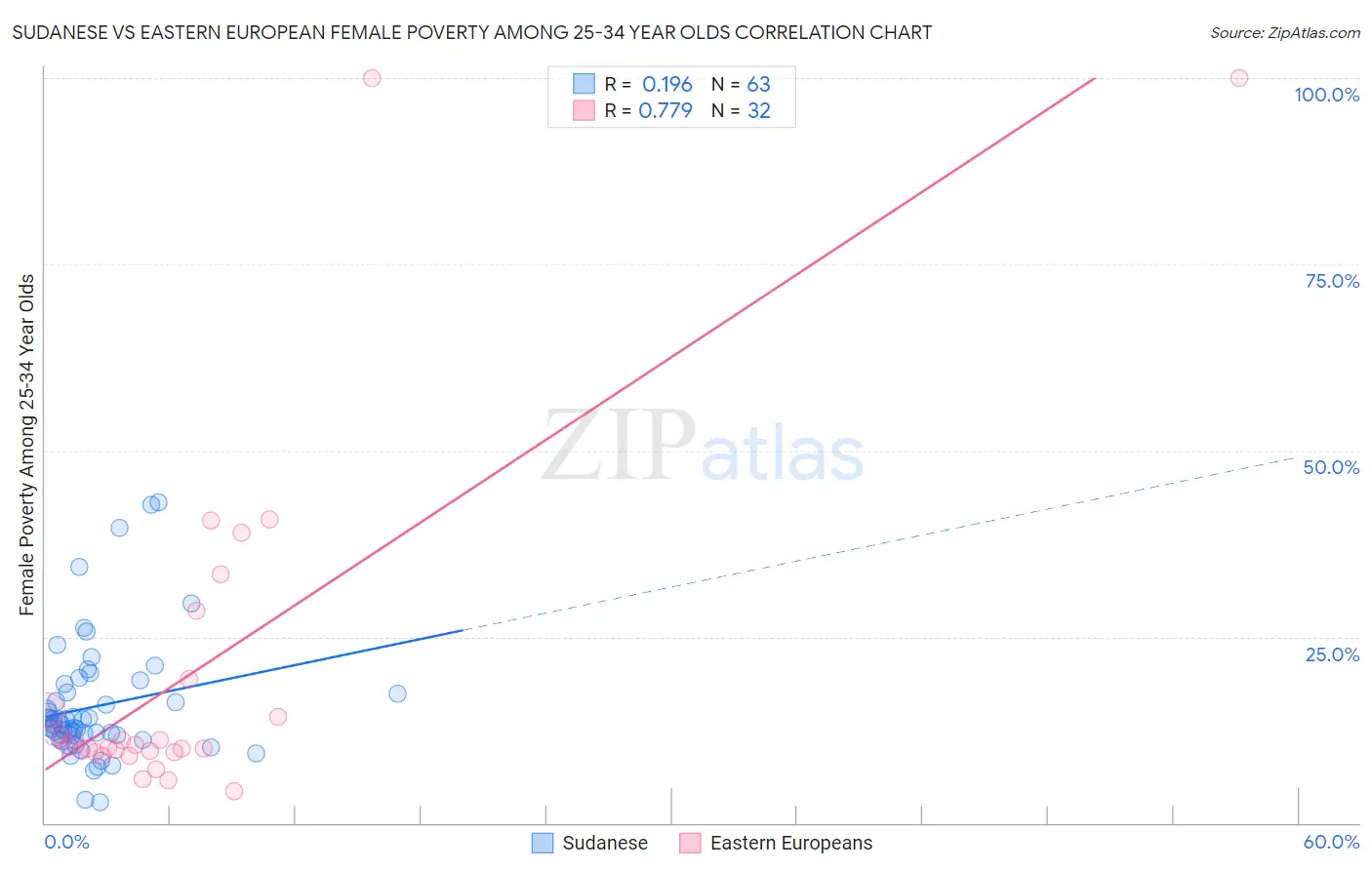 Sudanese vs Eastern European Female Poverty Among 25-34 Year Olds