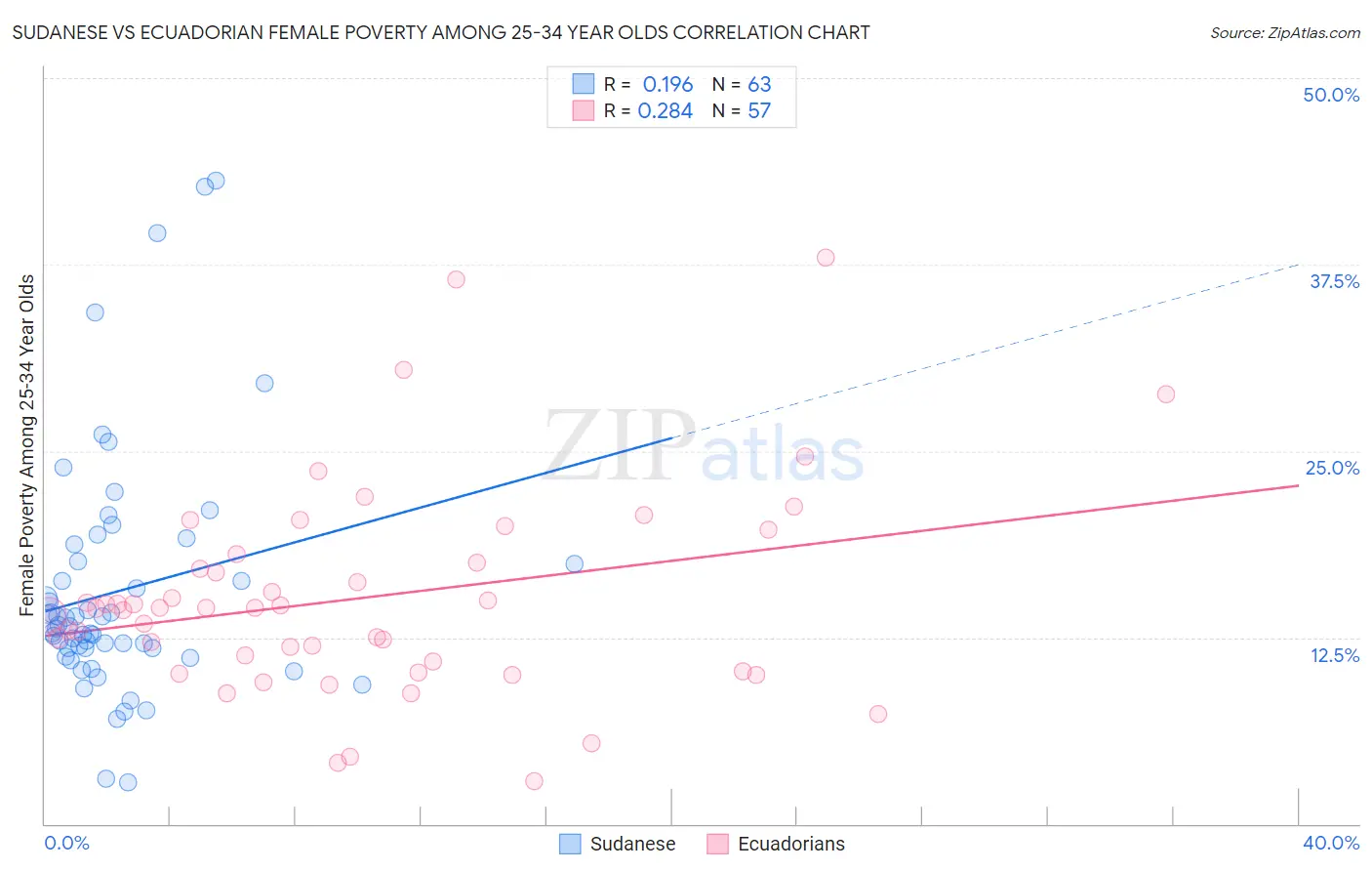 Sudanese vs Ecuadorian Female Poverty Among 25-34 Year Olds