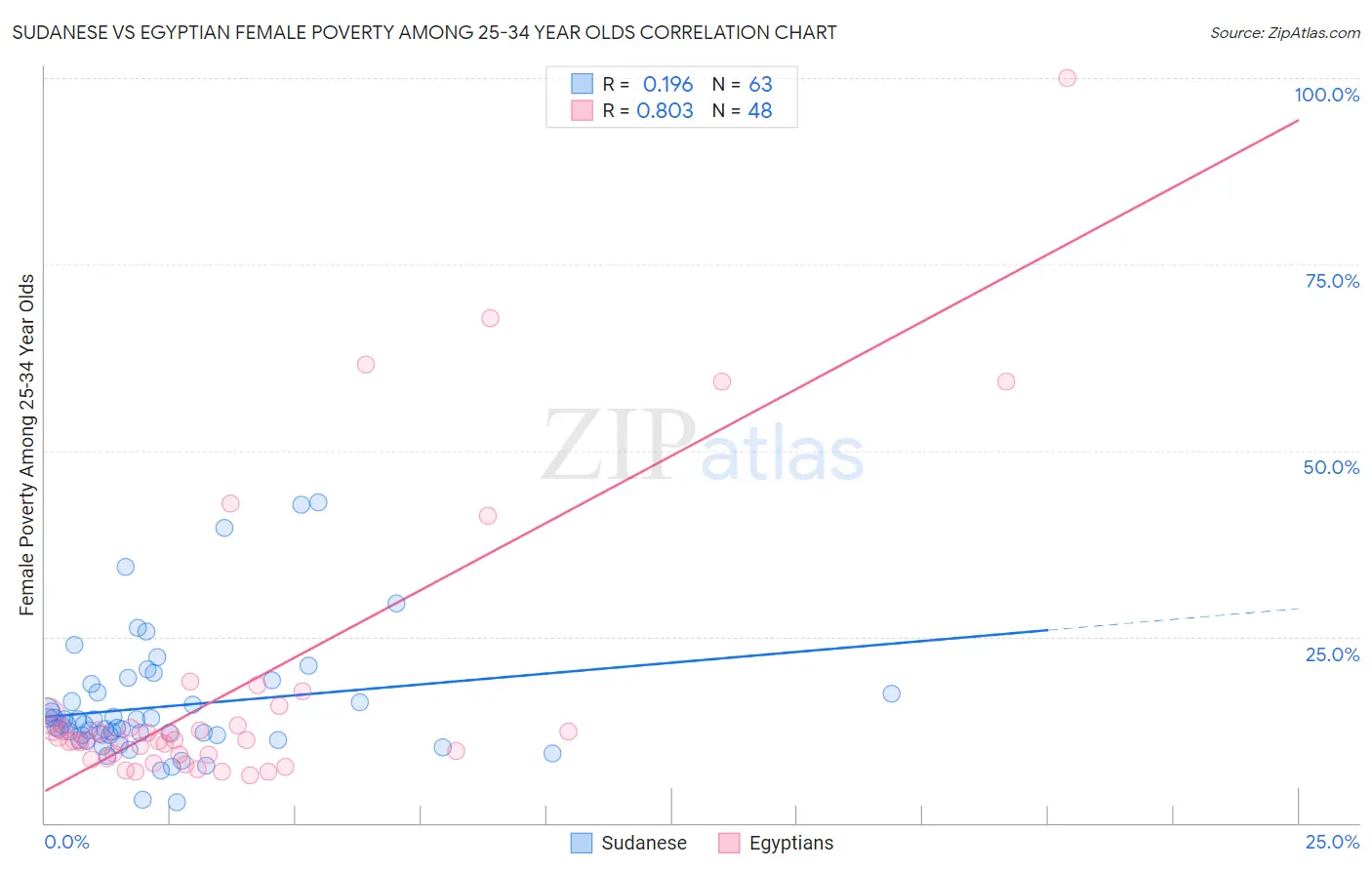 Sudanese vs Egyptian Female Poverty Among 25-34 Year Olds