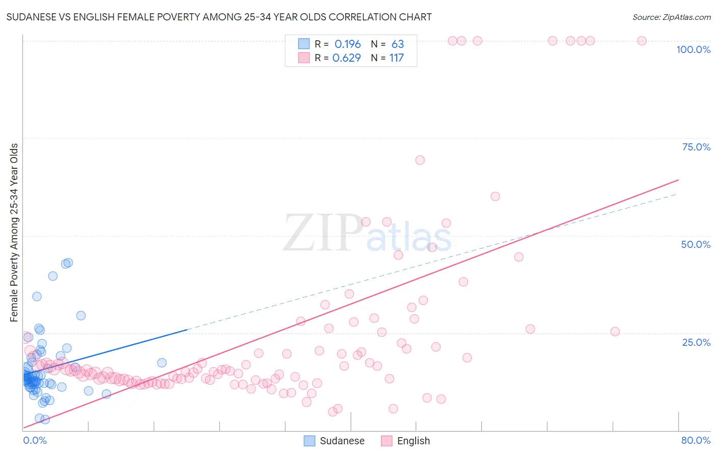 Sudanese vs English Female Poverty Among 25-34 Year Olds