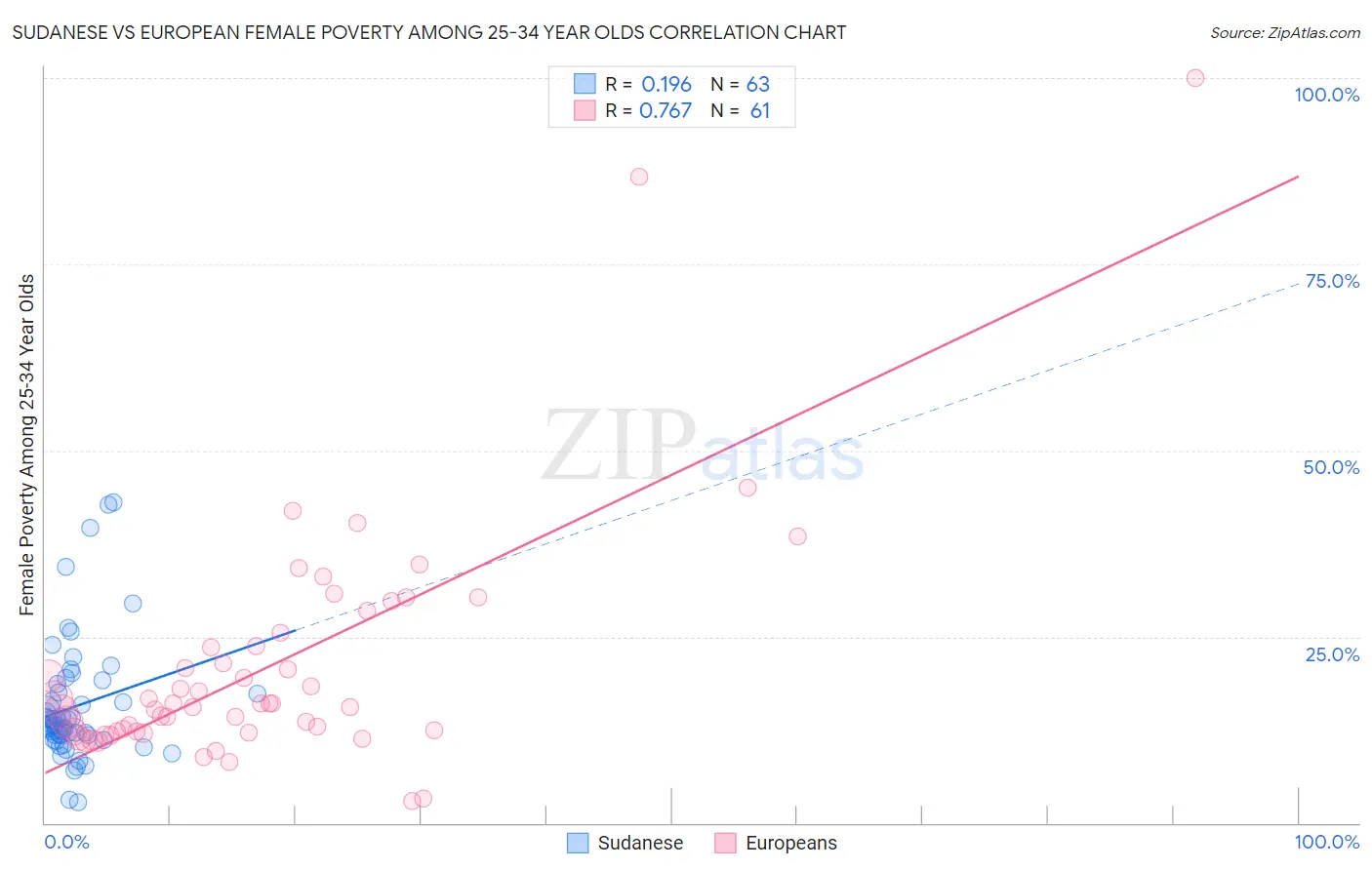 Sudanese vs European Female Poverty Among 25-34 Year Olds