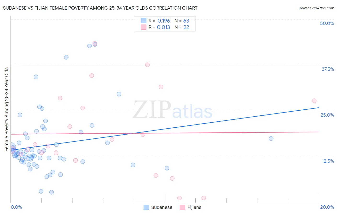 Sudanese vs Fijian Female Poverty Among 25-34 Year Olds