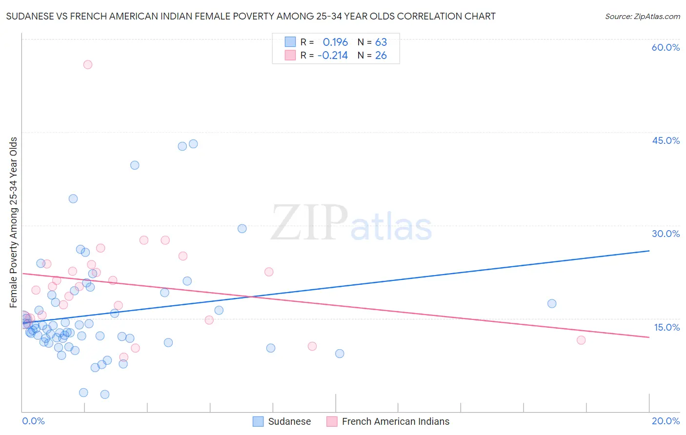 Sudanese vs French American Indian Female Poverty Among 25-34 Year Olds