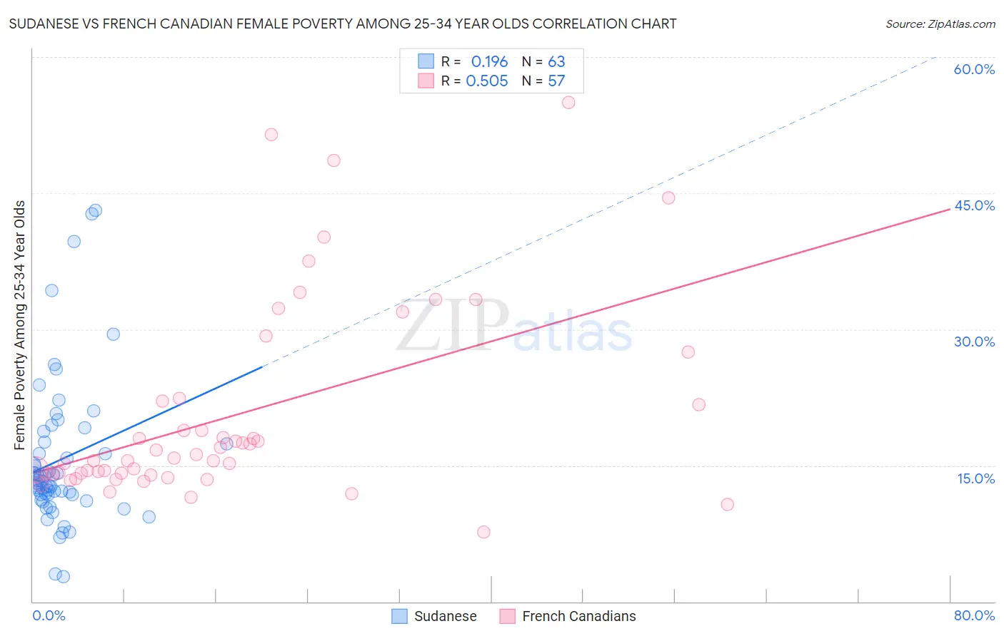 Sudanese vs French Canadian Female Poverty Among 25-34 Year Olds