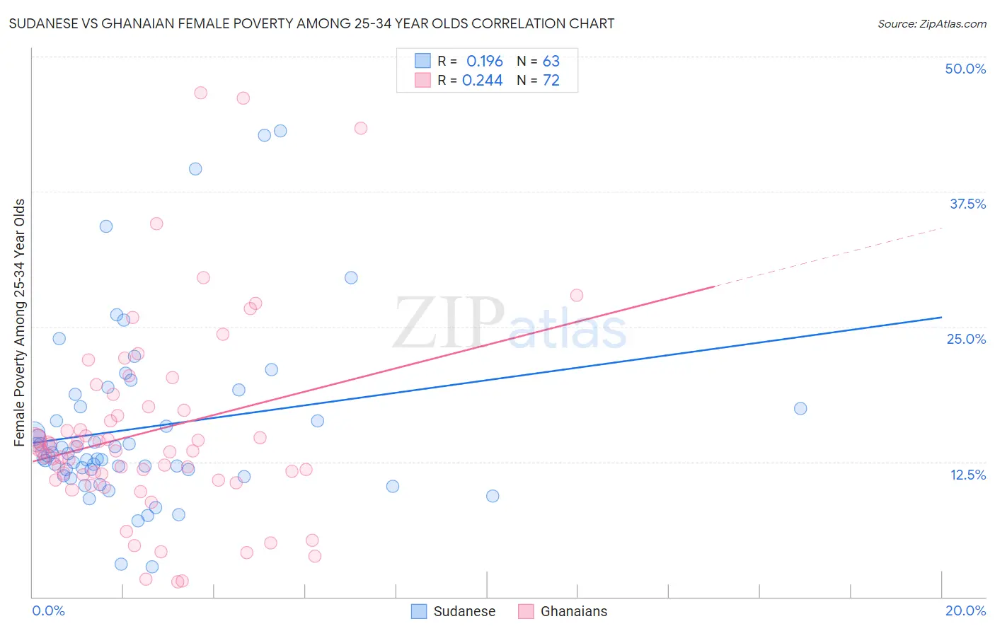 Sudanese vs Ghanaian Female Poverty Among 25-34 Year Olds