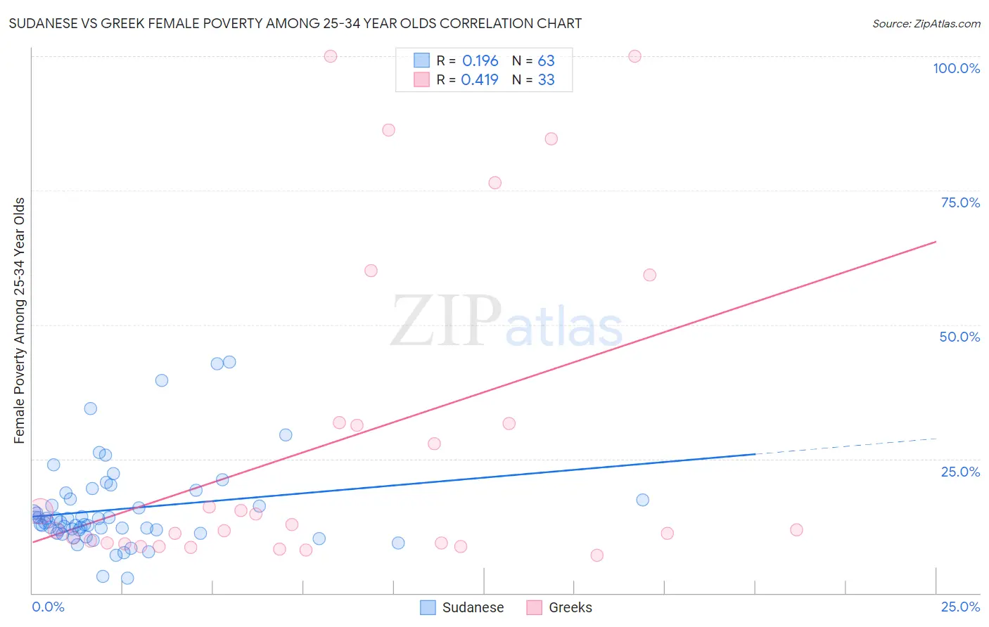 Sudanese vs Greek Female Poverty Among 25-34 Year Olds
