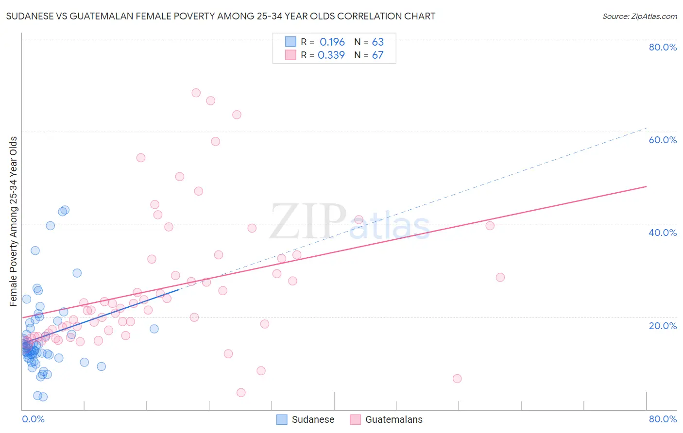 Sudanese vs Guatemalan Female Poverty Among 25-34 Year Olds