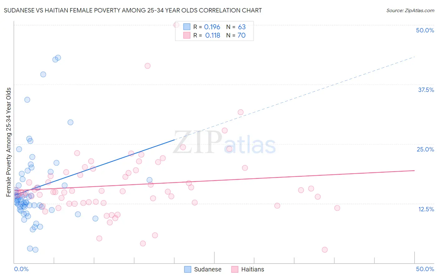 Sudanese vs Haitian Female Poverty Among 25-34 Year Olds