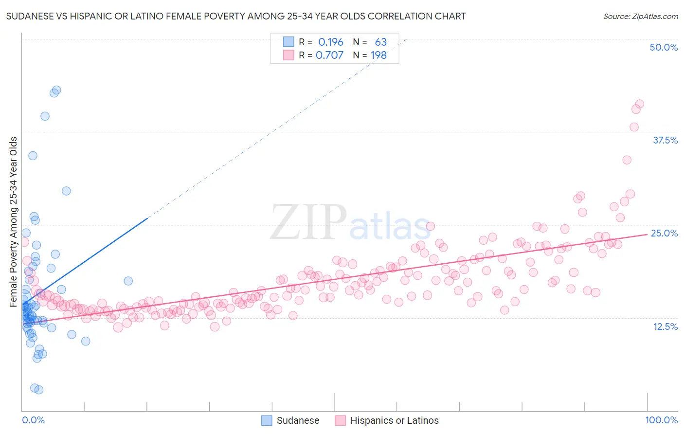 Sudanese vs Hispanic or Latino Female Poverty Among 25-34 Year Olds