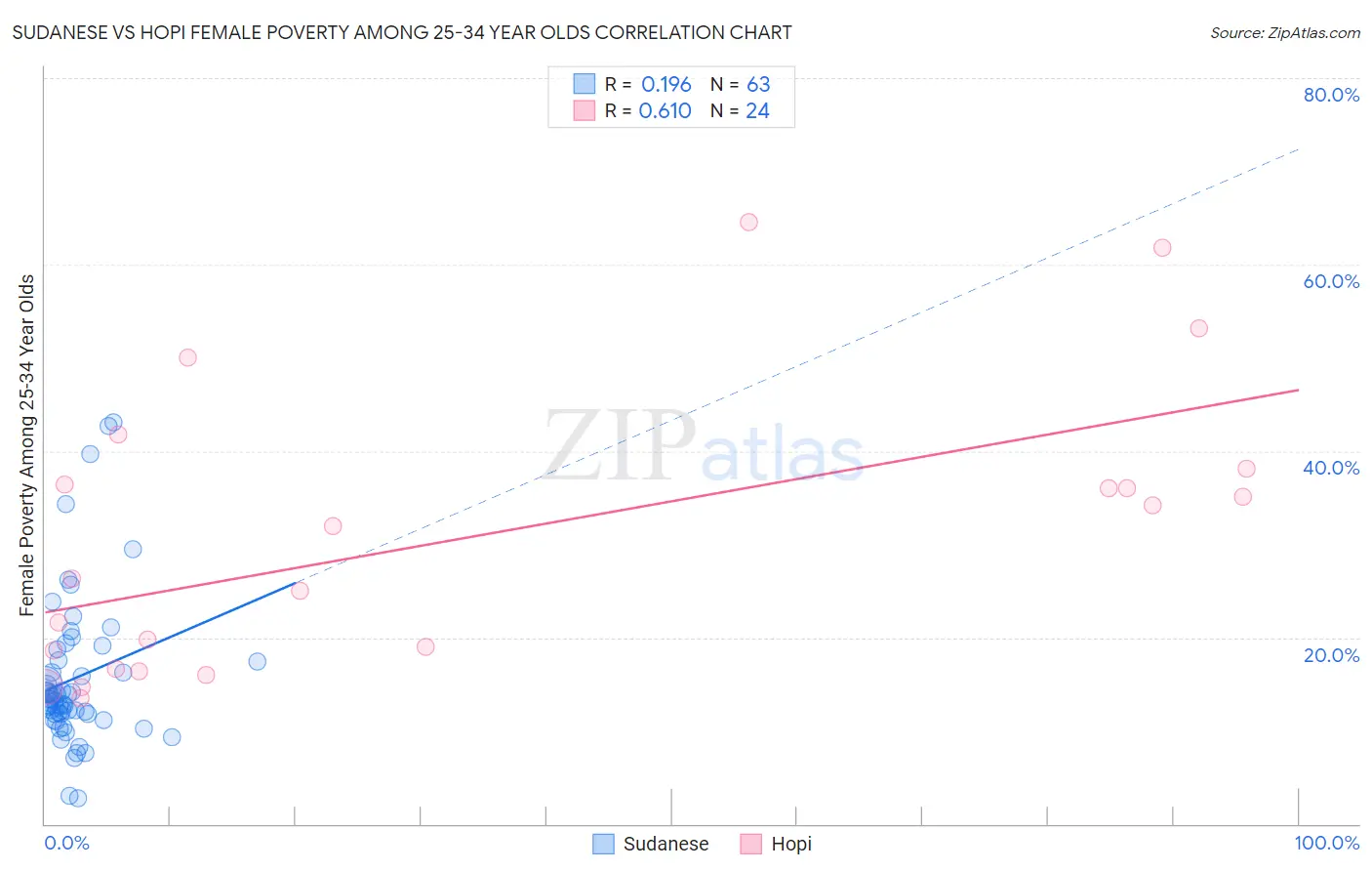 Sudanese vs Hopi Female Poverty Among 25-34 Year Olds