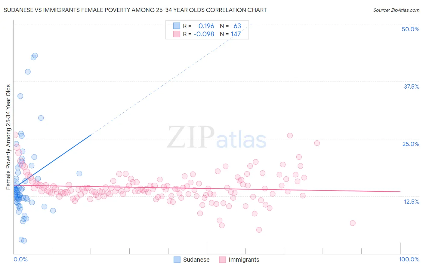 Sudanese vs Immigrants Female Poverty Among 25-34 Year Olds