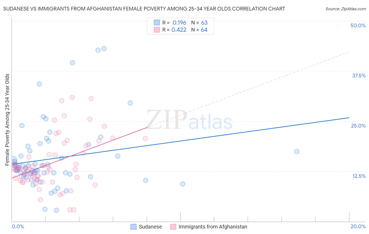 Sudanese vs Immigrants from Afghanistan Female Poverty Among 25-34 Year Olds