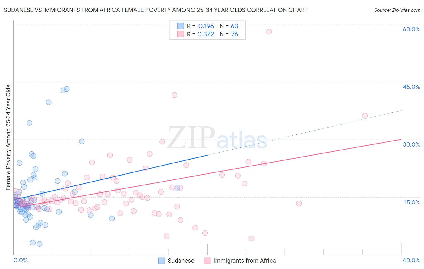 Sudanese vs Immigrants from Africa Female Poverty Among 25-34 Year Olds